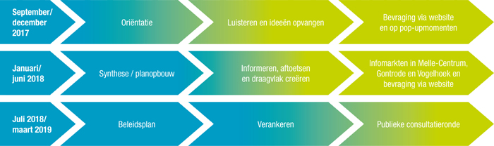 Drie fasen in de opmaak van het mobiliteitsplan Melle